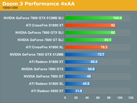 Doom 3 Performance 4xAA